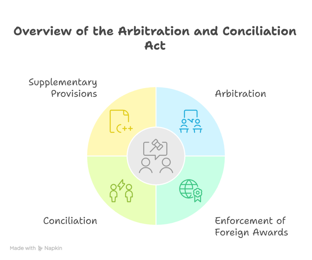 Flowchart about Indian arbitration and Conciliation Act